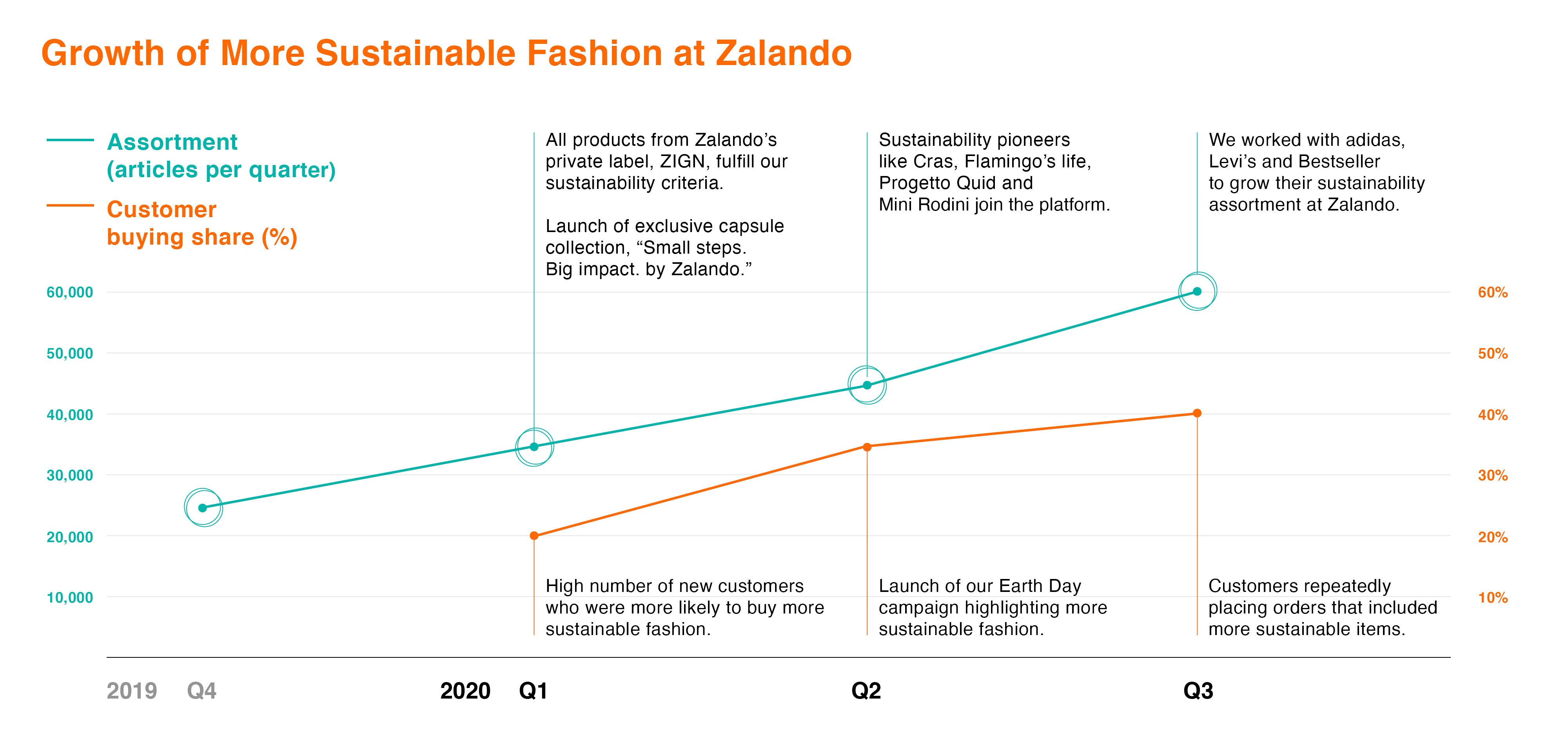 Zalando Infographic Sustainability