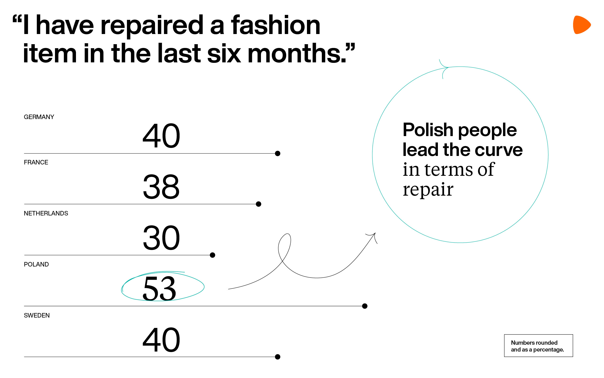Statement: I have repaired a fashion item in the last six months. Result: Polish people lead the curve in terms of repair (53 %), followed by Germany and Sweden (40% each), France (38%), the Netherlands (30%)