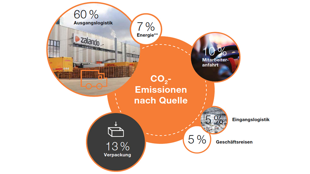 CO2 Emissionen nach Quelle 2018 CO2 Emissionen nach Quelle 2018