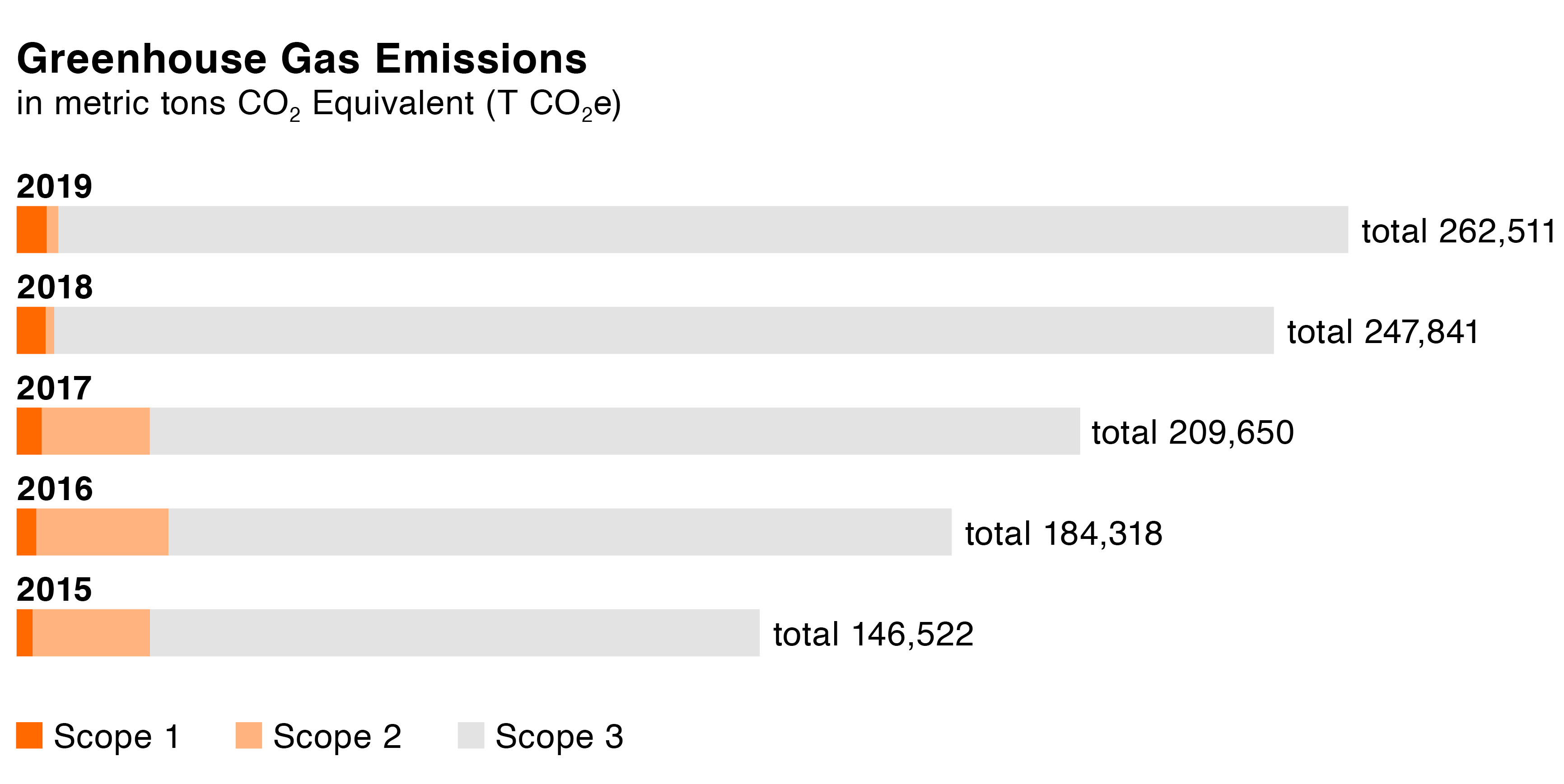 Zalando SE Greenhouse Gas Emissions graphic Zalando SE Greenhouse Gas Emissions graphic