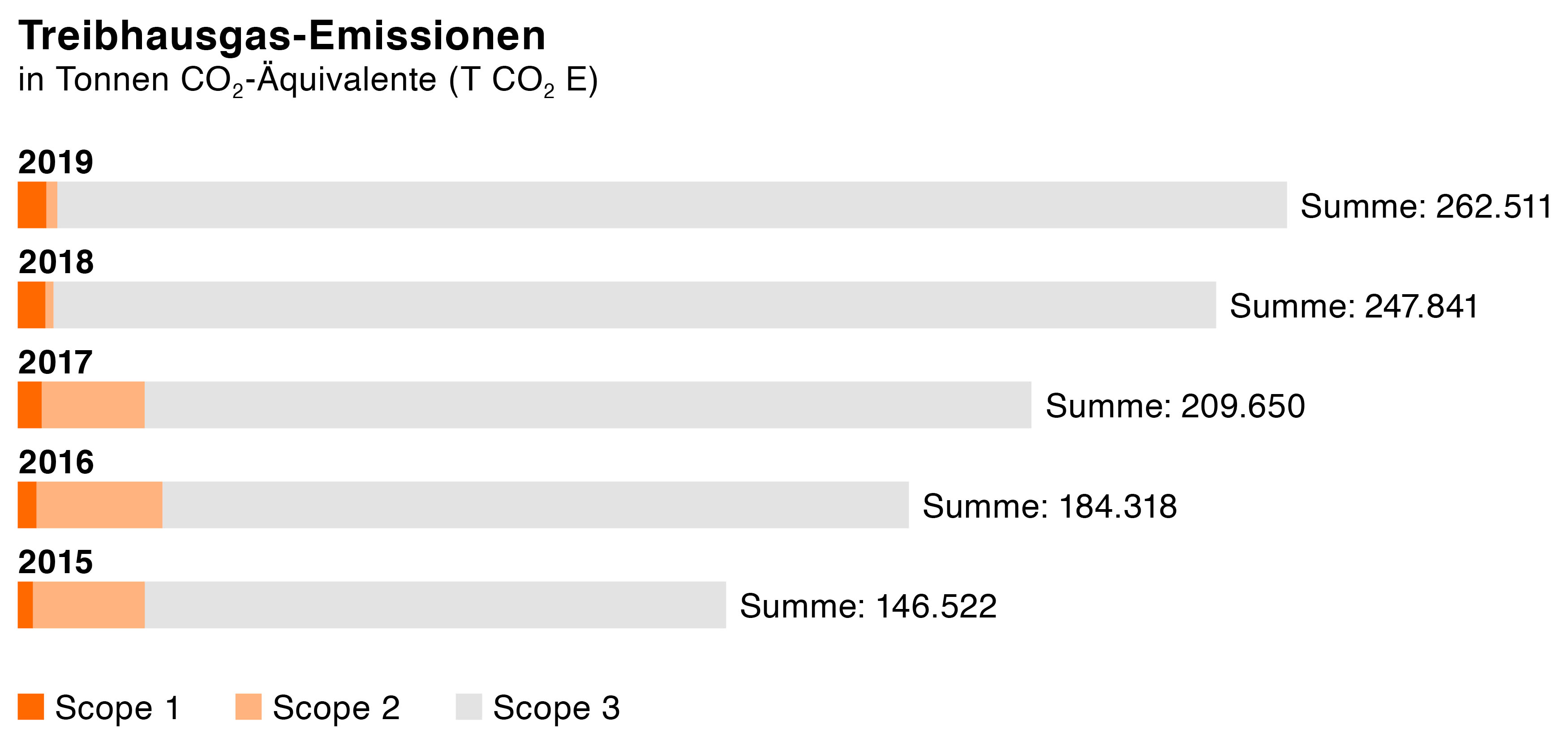 Zalando SE Treibhausgasemissionen Grafik Zalando SE Treibhausgasemissionen Grafik