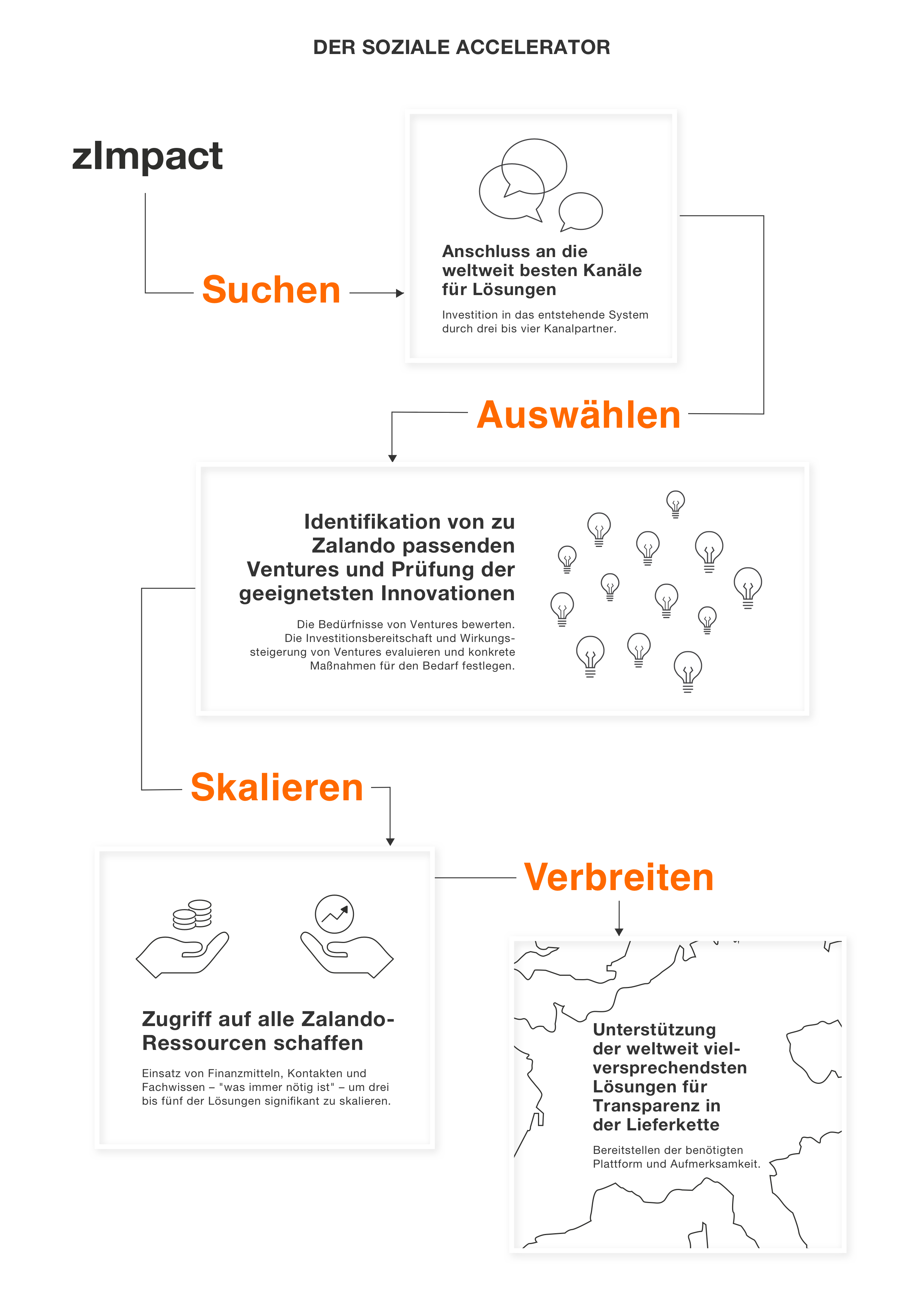 Zalando SE zImpact Der soziale Accelerator Zalando SE zImpact Der soziale Accelerator