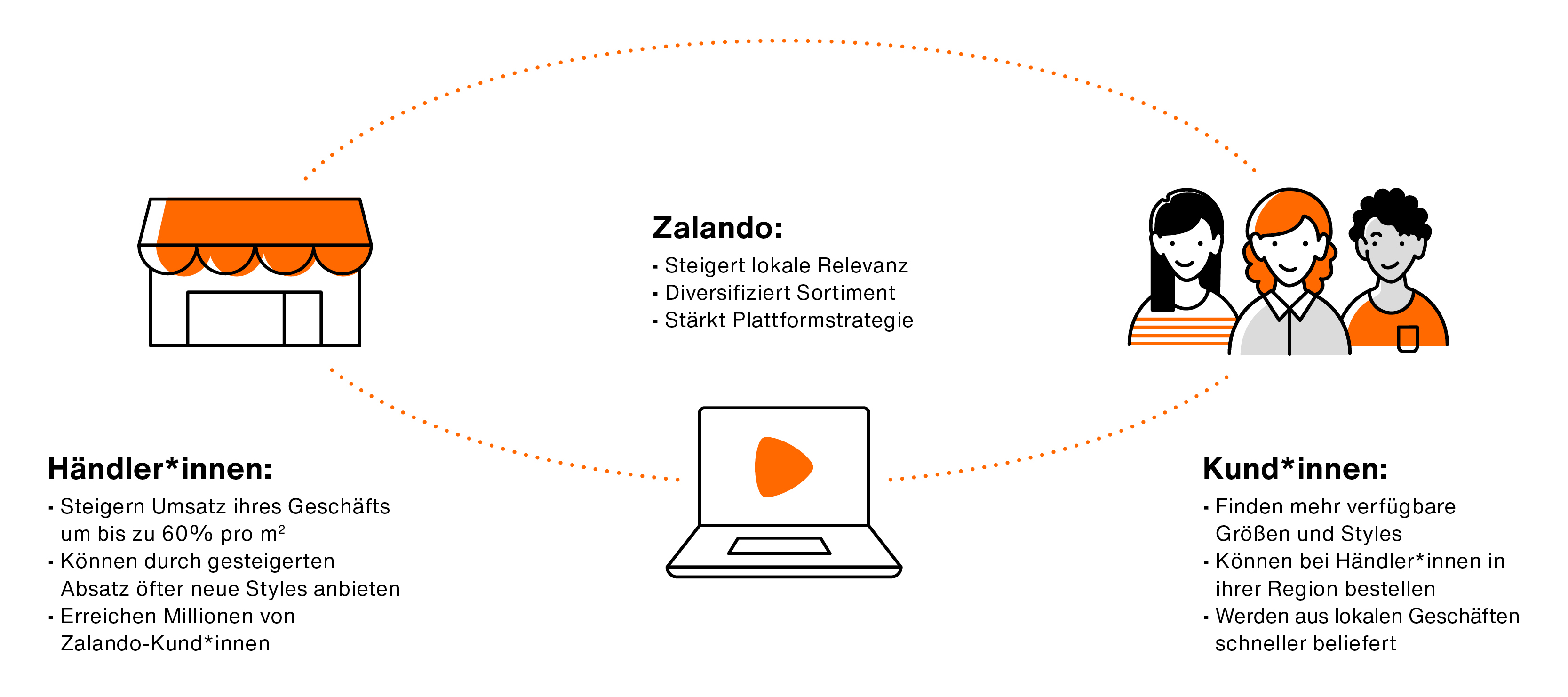 Connected Retail Infografik, die Vorteile des Connected Retail Prozesses zeigt