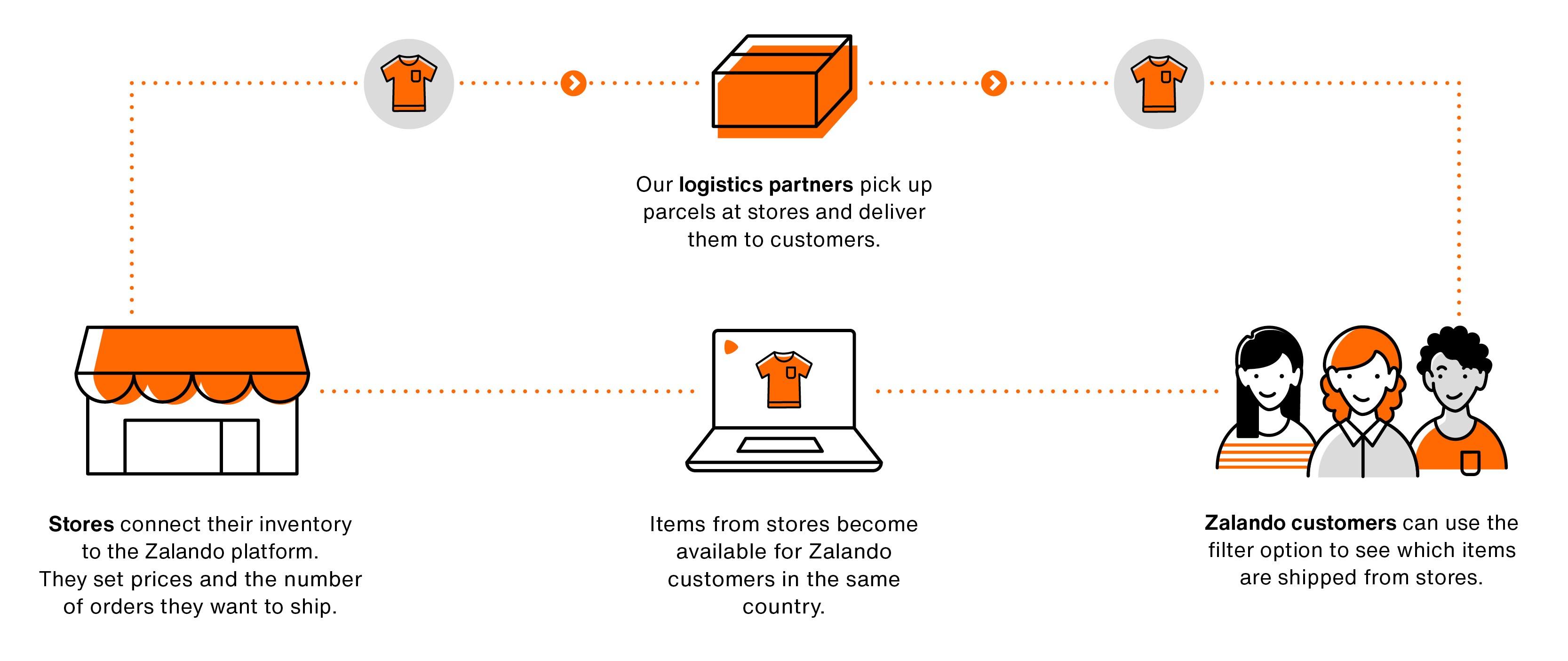 Infographic showing the connected retail process