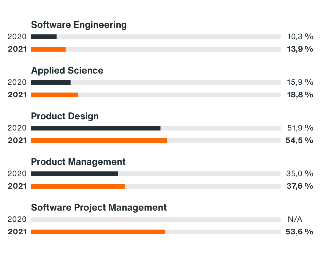 Grafik von Frauen und ihren Jobs in fünf Bereichen. Software Engineering: 2020 mit 10,3% und 2021 mit 13,9%. Applied Sciences: 2020 mit 15,9% und 2021 mit 18,8%. Product Design: 2020 mit 51,9% und 2021 mit 54,5%. Product Management: 2020 mit 35% und 2021 mit 37,6%. Software Project Management: 2020 mit N/A und 2021 mit 53,6%.
