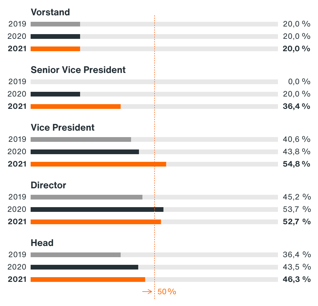 Grafik zu internationalen Führungskräften in den fünf höchsten Positionen. Vorstand: Jeweils 20 % in den Jahren 2019 und 2020 sowie 2021. Senior Vice President: 20 % im Jahr 2020 und 36,4 % im Jahr 2021. Vice President: 2019 bei 40,6 %, 2020 bei 43,8 % und 2021 mit 54,8 %. Director: 2019 bei 45,2 %, 2020 bei 53,7 % und 2021 mit 52,7 %. Head: 2019 bei 36,4%, 2020 43,5% und 2021 mit 46,3%.