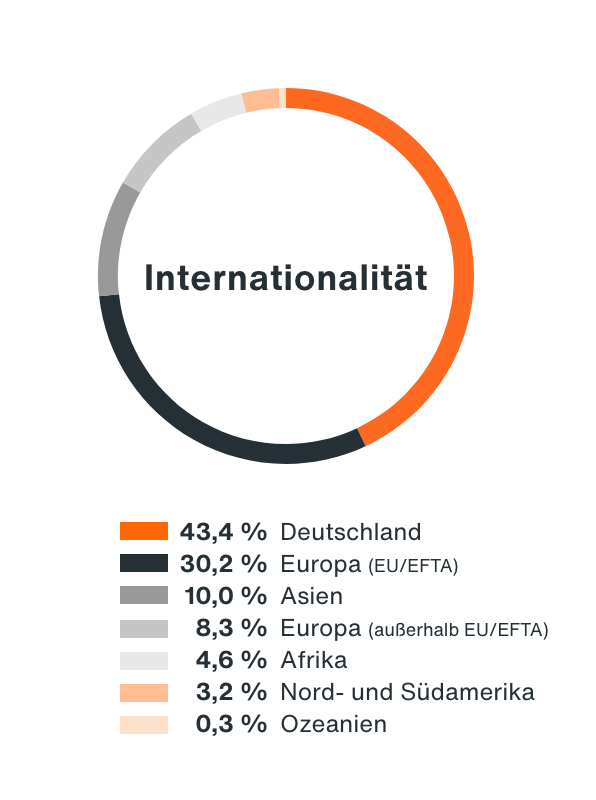 Kreisdiagramm zu den Anteilen von deutschen und internationalen Mitarbeiter*innen: 43,4 % Deutschland, 30,2 % Europa (EU/EFTA), 10,0 % Asien,  8,3 %  Europa (außerhalb EU/EFTA), 4,6 % Afrika, 3,2 % Nord- und Südamerika, 0,3 % Ozeanien.