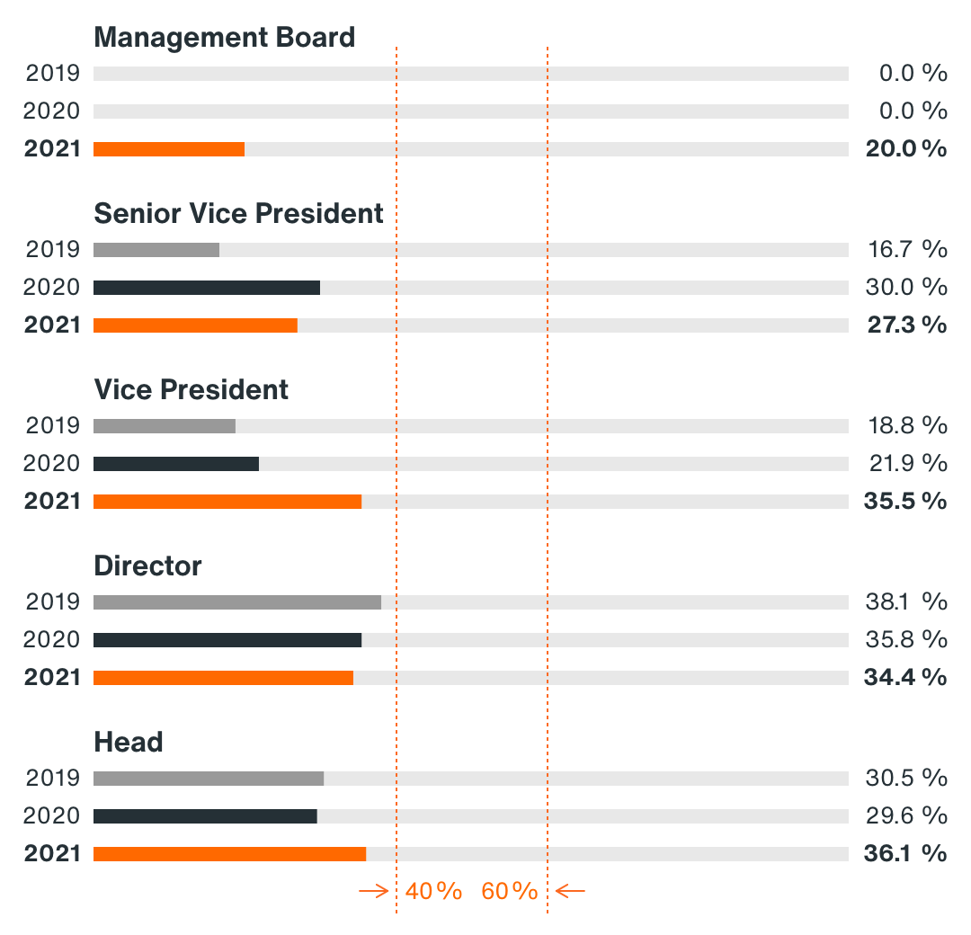 Graph shows share of women in five leadership positions. Management Board: 20.0% in 2021. Senior Vice President: 16.7% in 2019, 30% in 2020 and 27.3% in 2021. Vice President: 2019 at 18.8%, 2020 at 21.9% and 2021 at 35.5%. Director: 2019 at 38.1%, 2020 at 35.8% and 2021 at 34.4%. Head: 2019 at 30.5%, 2020 at 29.6% and 2021 at 36.1%.
