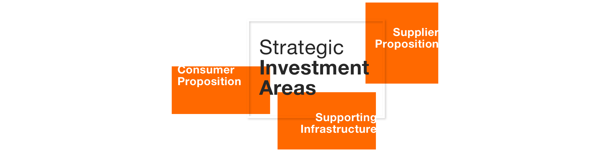 Zalando SE Strategic Investment Areas Zalando SE Strategic Investment Areas