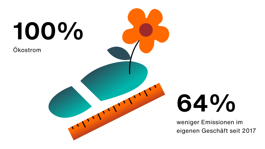 Zalando SE Fortschrittsbericht zu Nachhaltigkeit 2020 Zalando SE Fortschrittsbericht zu Nachhaltigkeit 2020