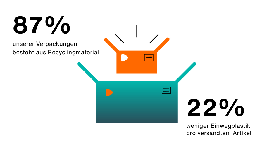 Zalando SE Fortschrittsbericht zu Nachhaltigkeit 2020 Zalando SE Fortschrittsbericht zu Nachhaltigkeit 2020