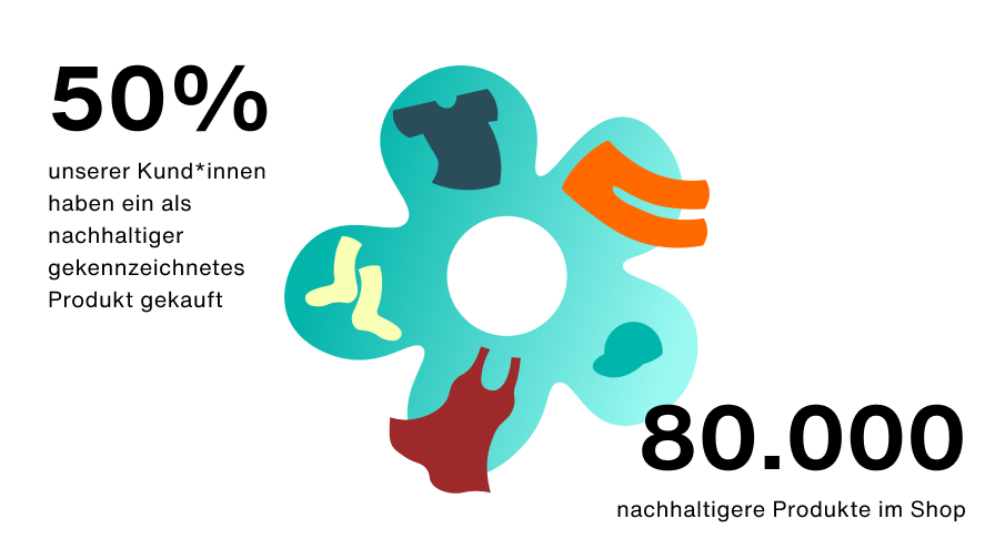 Zalando SE Fortschrittsbericht zu Nachhaltigkeit 2020 Zalando SE Fortschrittsbericht zu Nachhaltigkeit 2020