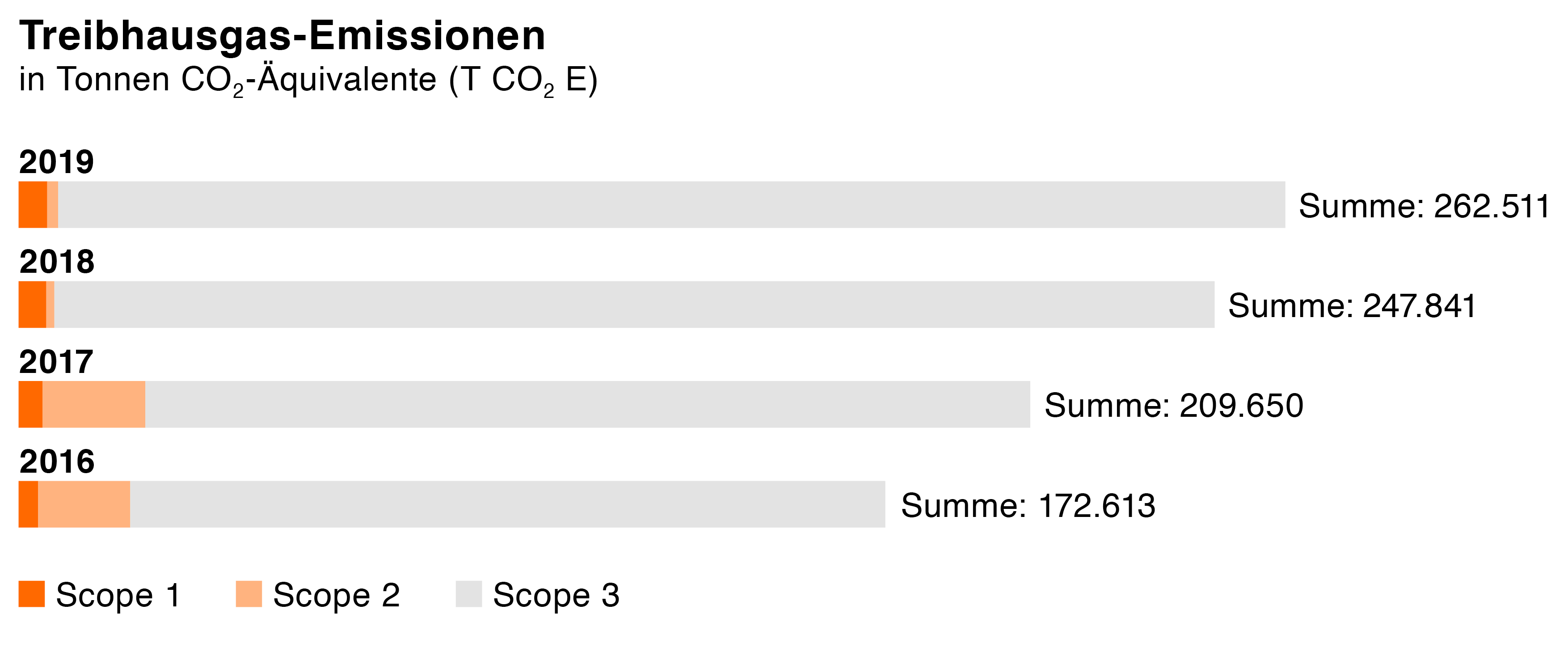 Zalando SE Treibhausgasemissionen Grafik Zalando SE Treibhausgasemissionen Grafik