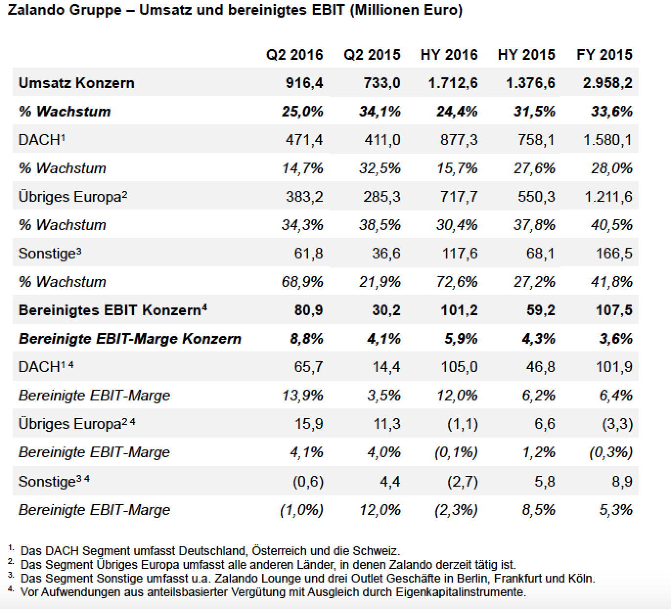 Zalando Gruppe – Umsatz und bereinigtes EBIT (Millionen Euro)