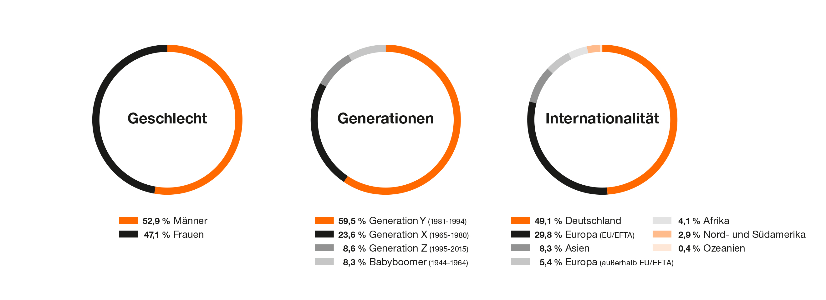 Zalando SE do.BETTER Report Grafik Diversity Beschäftigte Zalando SE do.BETTER Report Grafik Diversity Beschäftigte