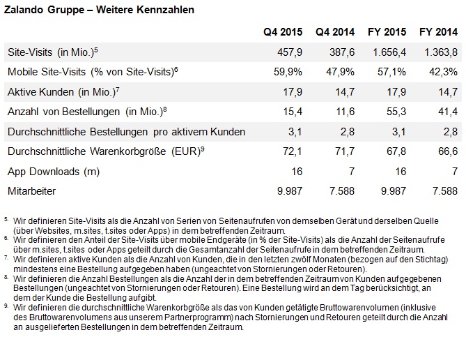Zalando Gruppe – Weitere Kennzahlen