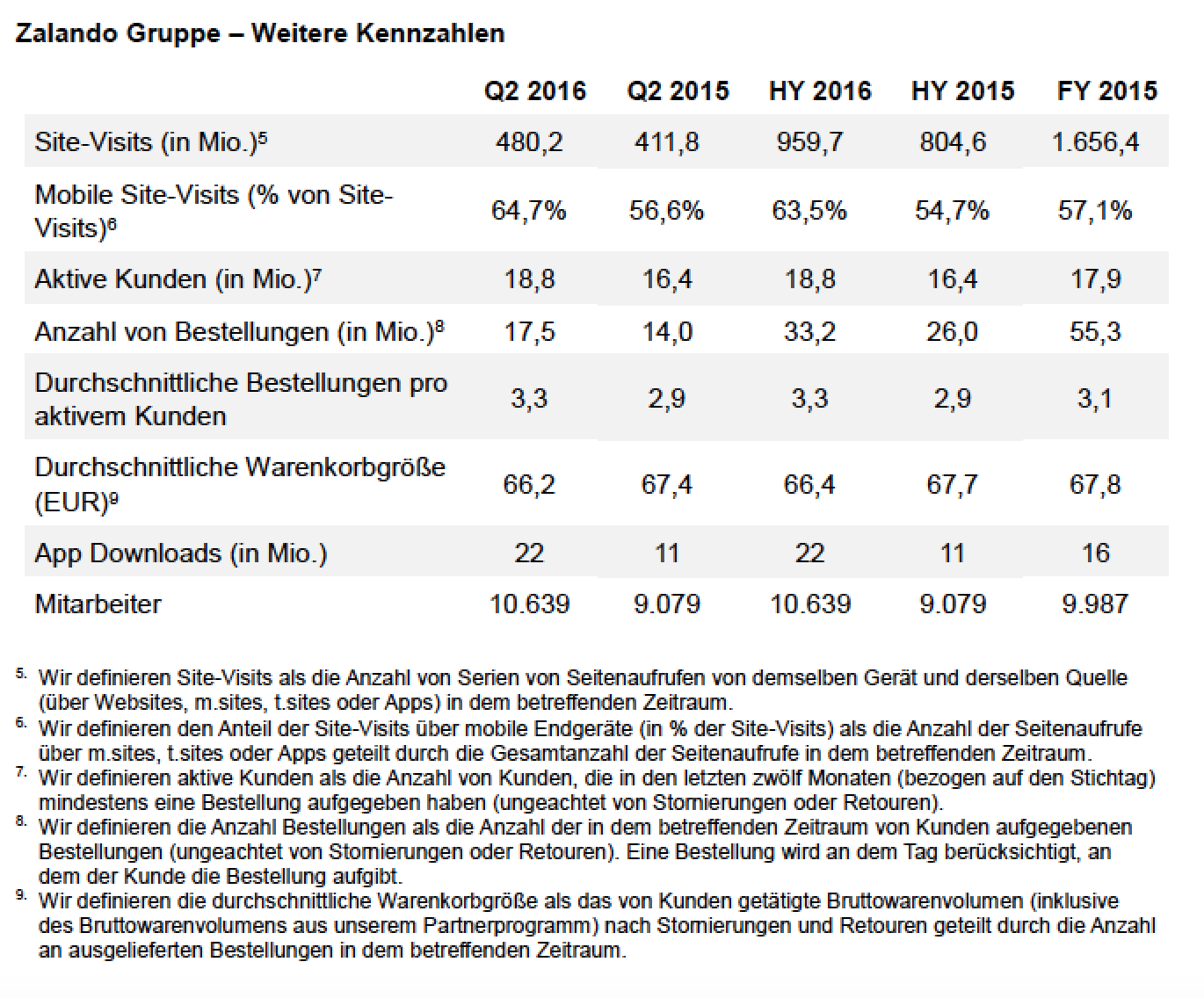 Zalando Gruppe - weitere Kennzahlen