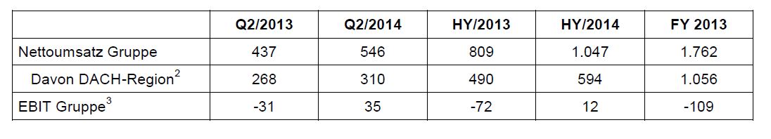 Tabelle 1: Zalando Gruppe HJ2014