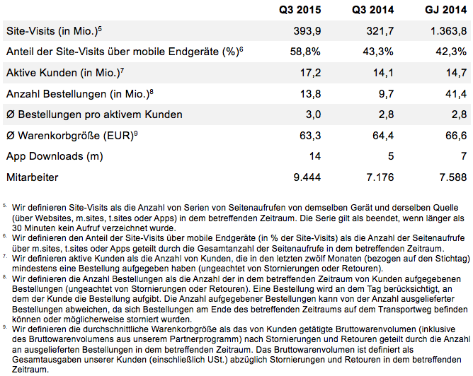 Zalando Q3 2015 Weitere Kennzahlen Zalando Q3 2015 Weitere Kennzahlen