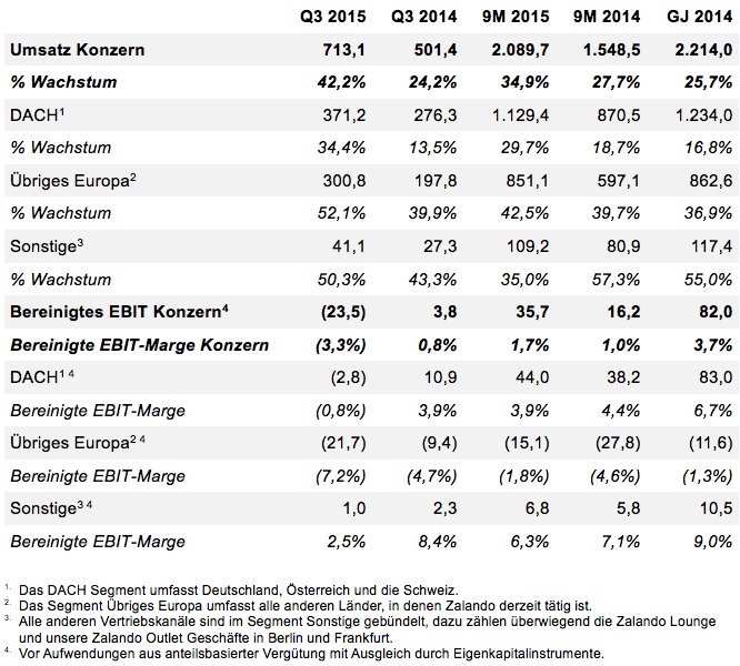 Zalando Q3 2015 Umsatz und bereinigtes EBIT Zalando Q3 2015 Umsatz und bereinigtes EBIT