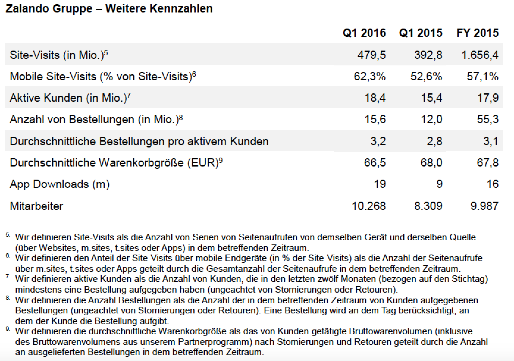 Q1 Zalando-Gruppe Grafik 2