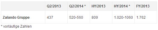 Zalando profitabel in Q2 2014 Zalando profitabel in Q2 2014