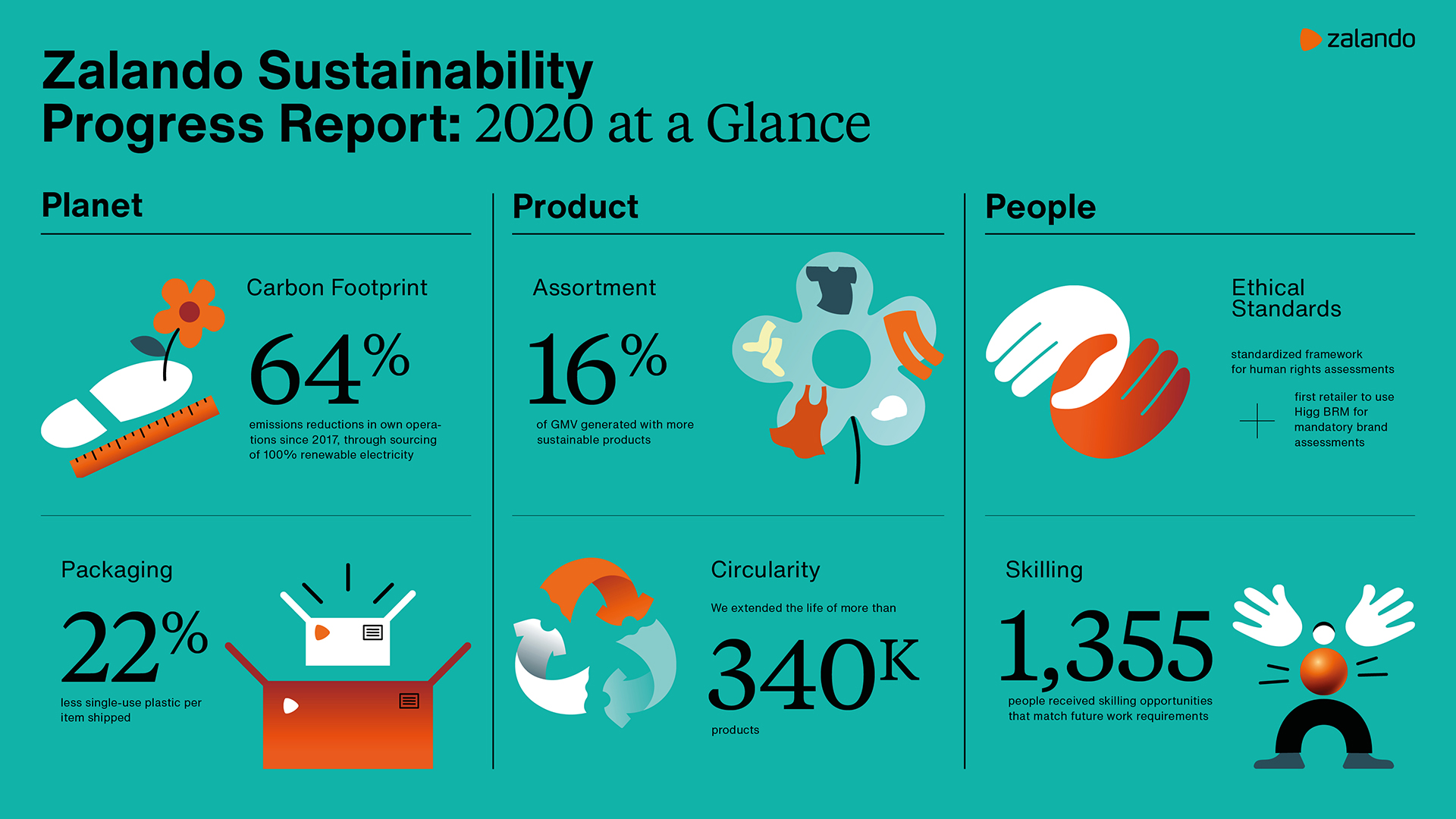 Zalando SE Sustainability Progress Report 2020 At a Glance