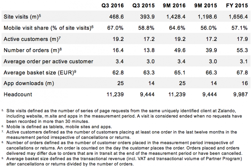 Zalando SE – Key performance indicators Zalando SE – Key performance indicators