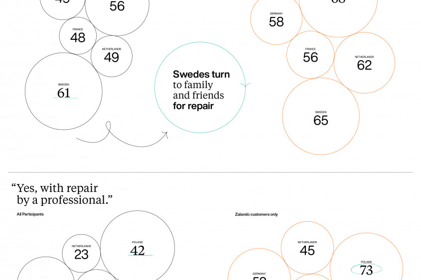 Question: Have you previously worn repaired fashion items? Result: Swedes turn to family and friends for repairs. In Poland people are looking for professional support.