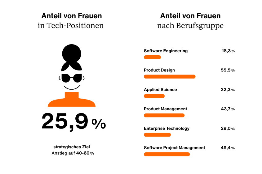 25,9 % Anteil von Frauen in Tech-Positionen; strategisches Ziel: Anstieg auf 40-60%; Anteil von Frauen nach Berufsgruppe: Software-Engineering: 18,3%; Product design: 55,5%; Applied Science: 22,3%; Product management: 43,7%; Enterprise Technology: 29,0%; Software project management: 49,4%
