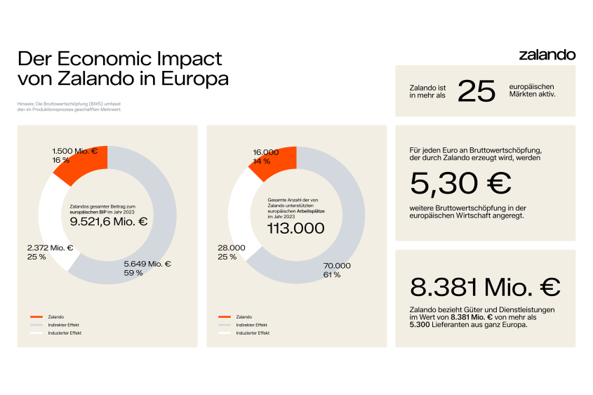 Der Economic Impact von Zalando in Europa
