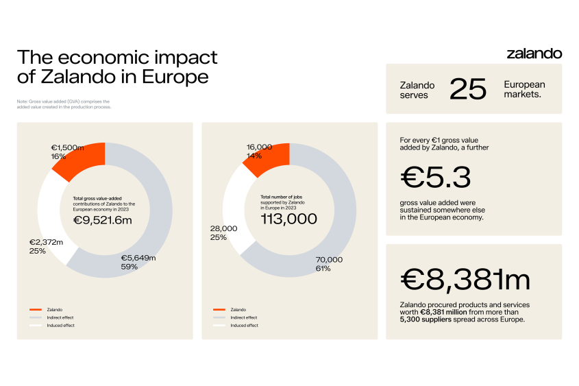 The economic impact of Zalando in Europe