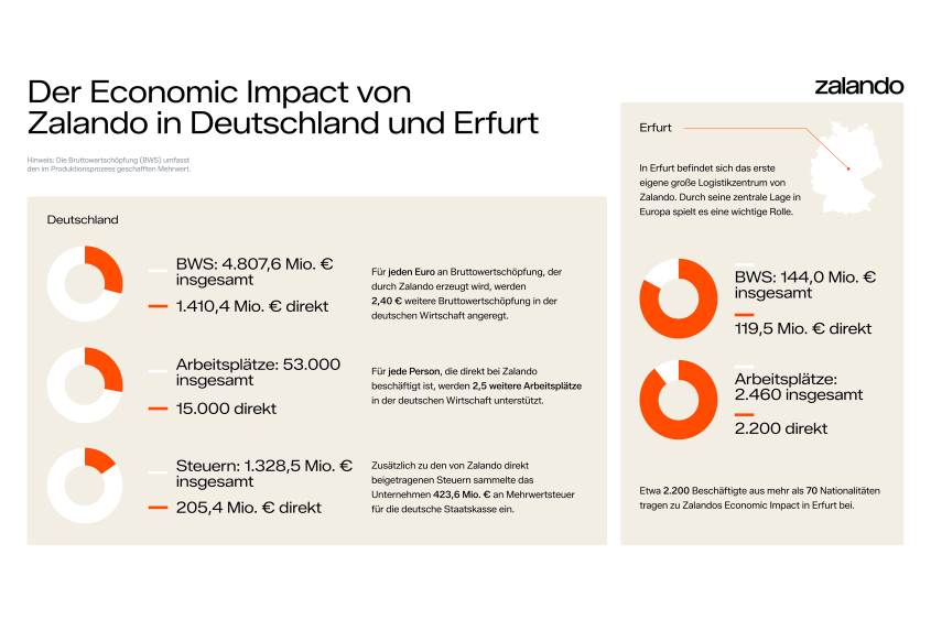 Der Economic Impact von Zalando in Deutschland und Erfurt