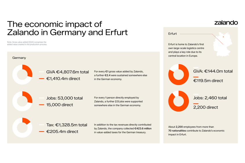 The economic impact of Zalando in Germany and Erfurt