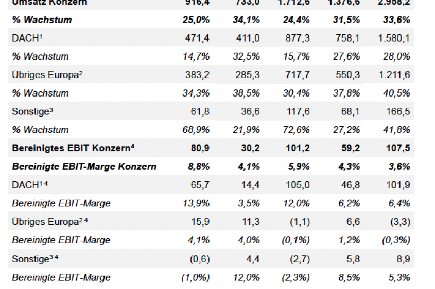 Zalando Gruppe – Umsatz und bereinigtes EBIT (Millionen Euro)