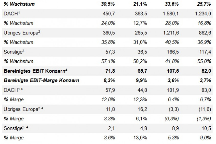 Zalando Gruppe – Umsatz und bereinigtes EBIT (Millionen Euro)