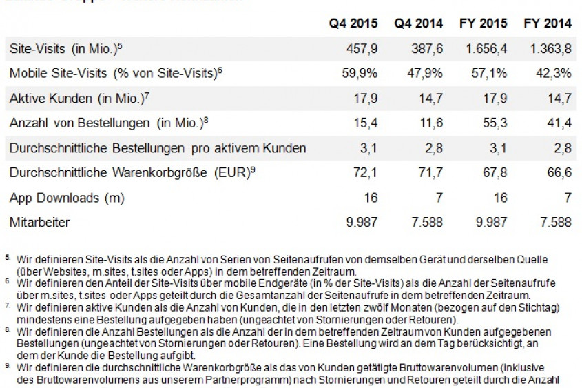 Zalando Gruppe – Weitere Kennzahlen