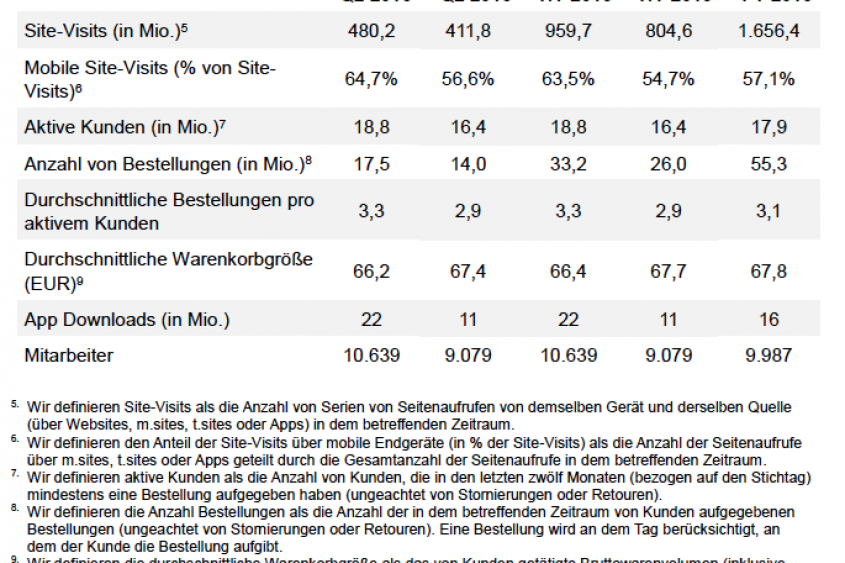 Zalando Gruppe - weitere Kennzahlen
