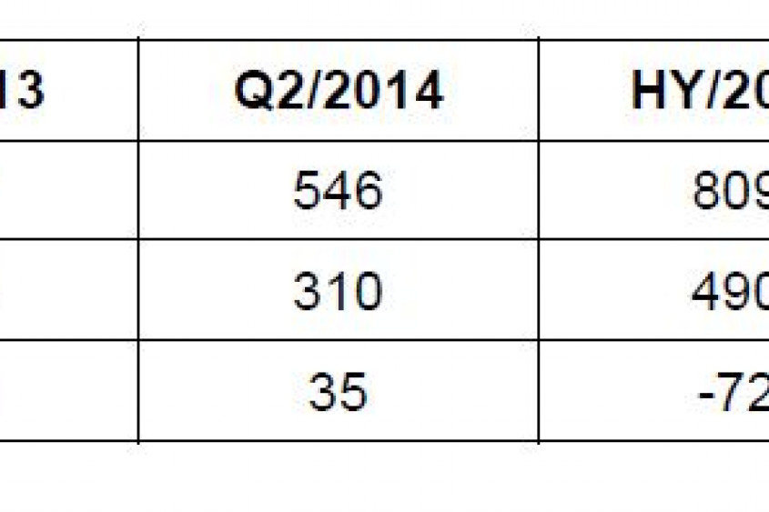 Tabelle 1: Zalando Gruppe HJ2014