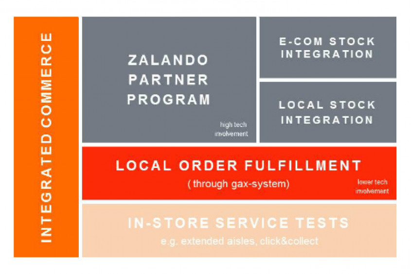 Elements of Integrated Commerce Elements of Integrated Commerce