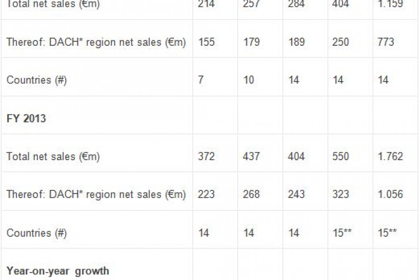 Net Sales Development Net Sales Development