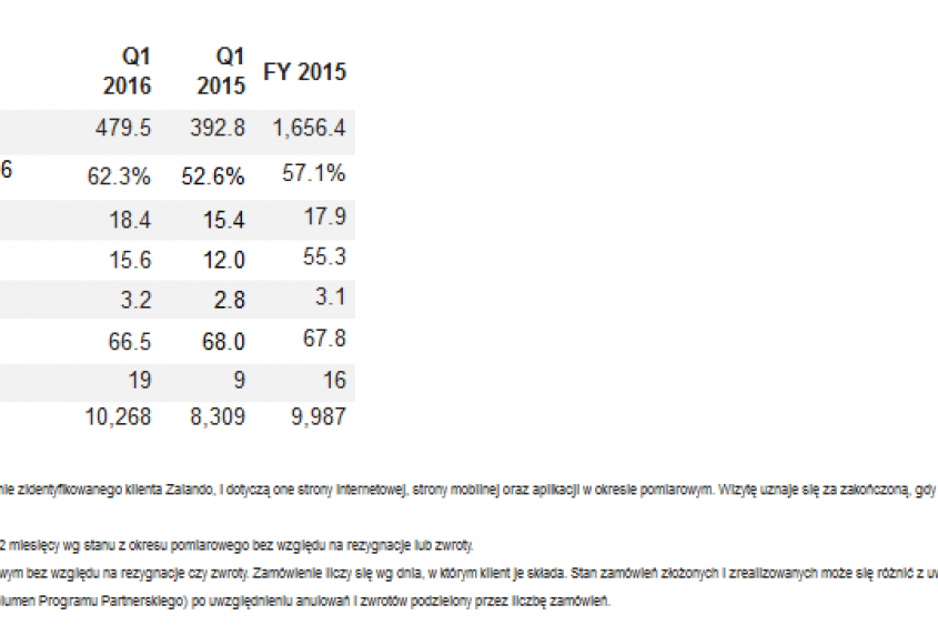 Zalando Financials Q1 2016 Zalando Financials Q1 2016