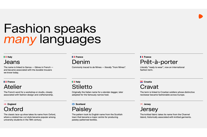 Fashion speaks many languages: Italy: Jeans: The name is linked to Genoa - Gênes in French - and became associated with the durable trousers we know today.; France: Denim: Commonly traced to de Nîmes - literally "from Nîmes".; France: Atelier: The French word for a workshop or studio, closely associated with fashion design and craftsmanship.; Italy: Stiletto: Originally the Italian name for a slender dagger, later adopted for the famously narrow heel.; and more examples