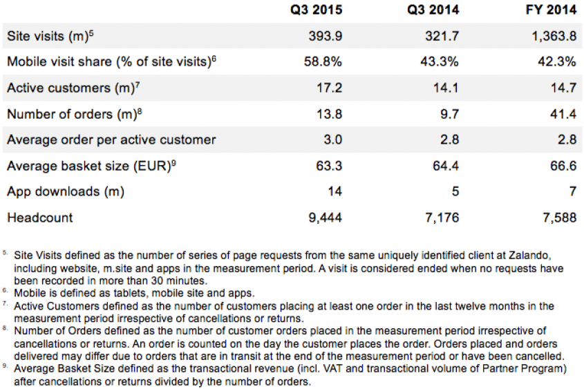Zalando 2015 Q3 Key performance indicators Zalando 2015 Q3 Key performance indicators