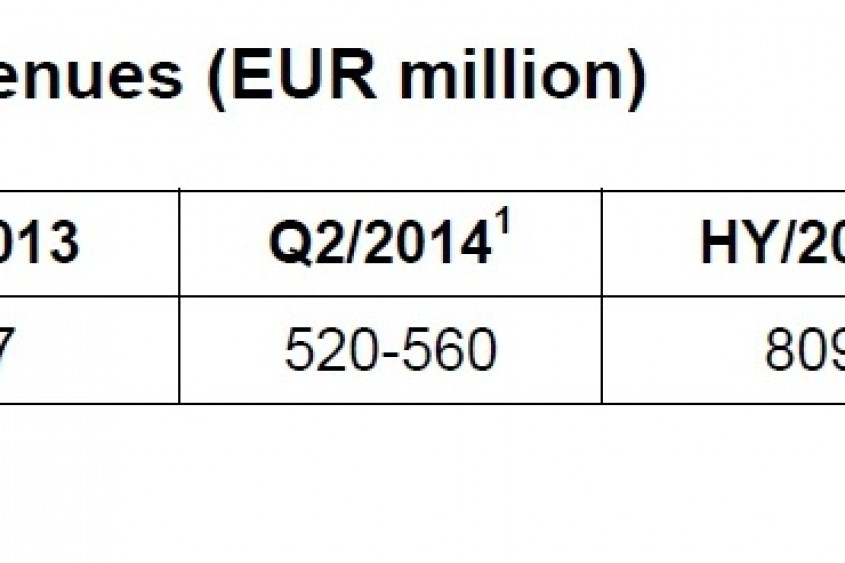 Zalando Group - Revenues Zalando Group - Revenues