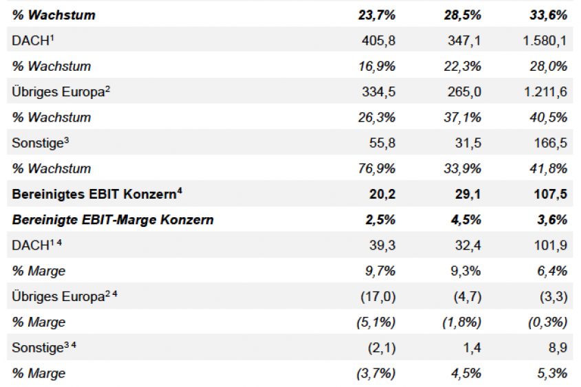 Q1 Zalando-Gruppe