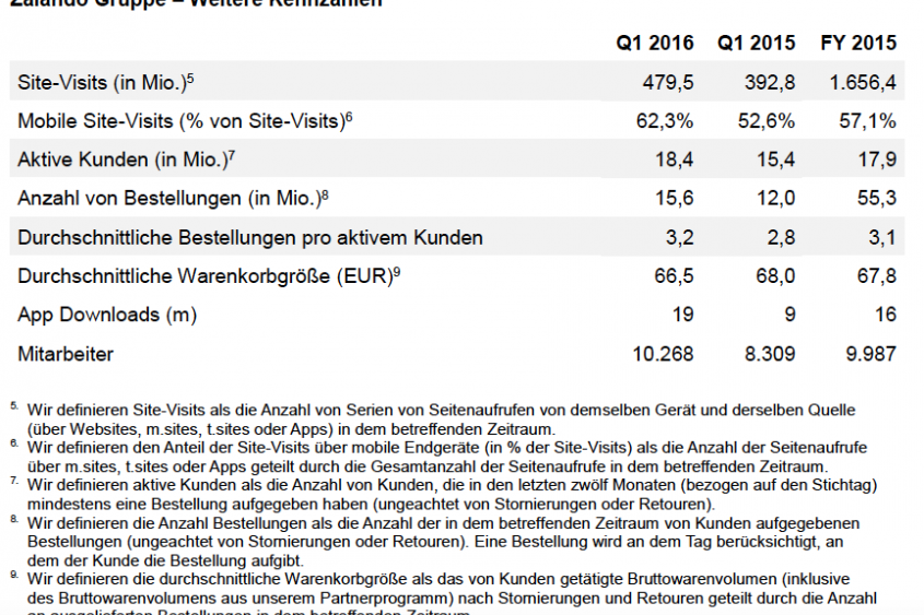 Q1 Zalando-Gruppe Grafik 2