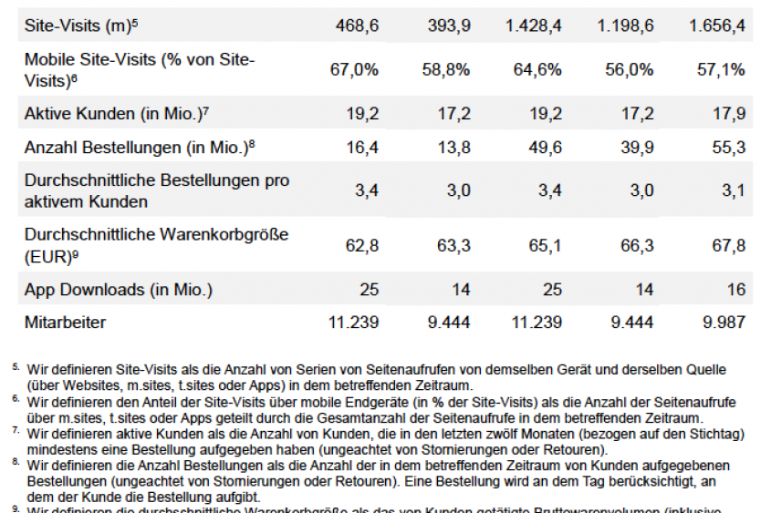 Zalando Gruppe - weitere Kennzahlen
