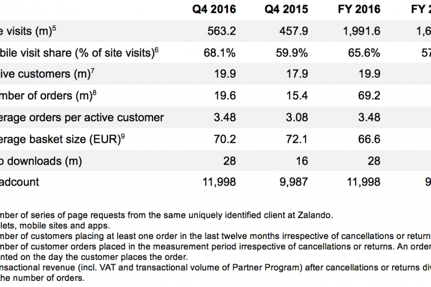 Zalando: Zalando Focuses on Continued Growth After Strong 2016