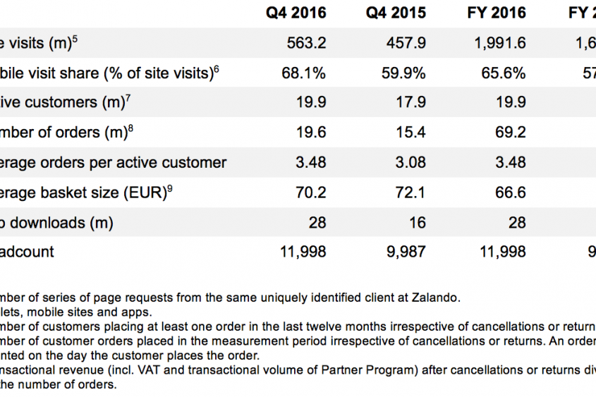 Zalando's Partnership with KICKZ One Year On: ZALANDO SE